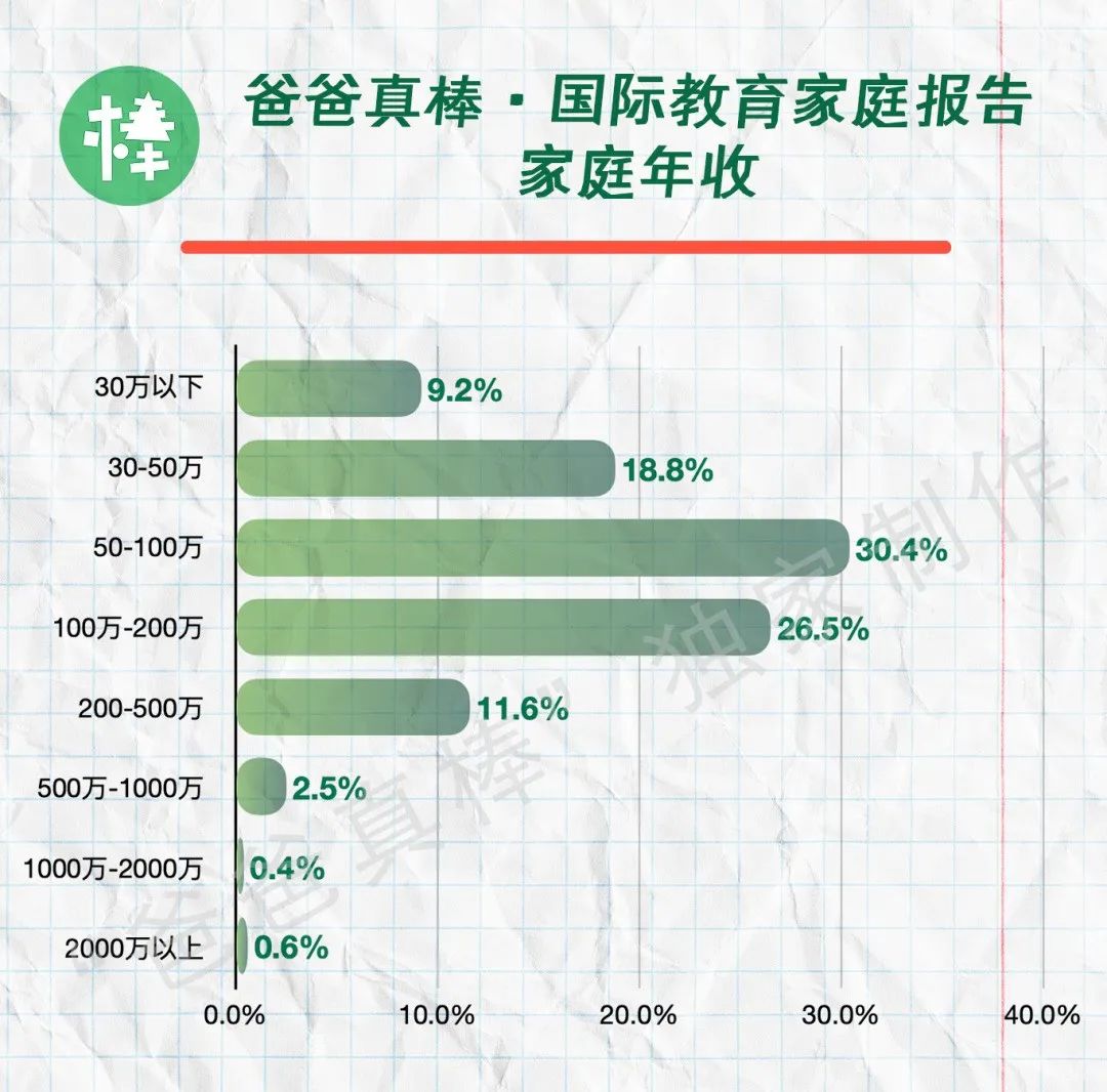 第一批中产家庭放弃国际学校，国际教育黄金时代落幕？  留学 数据 第8张